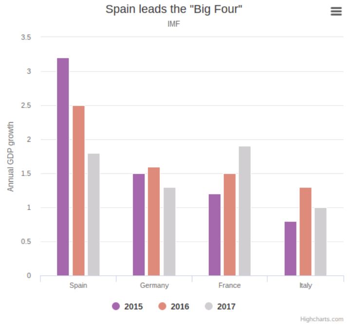 Why You Should Invest in Spanish Loans: Economic Prospects for  2017