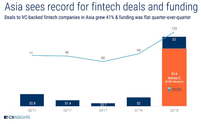 New Funding Record for Fintech Firms in Q2, 2018