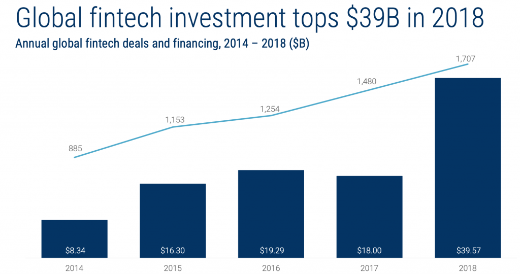 Fintech Investments Jump to a New Annual Record