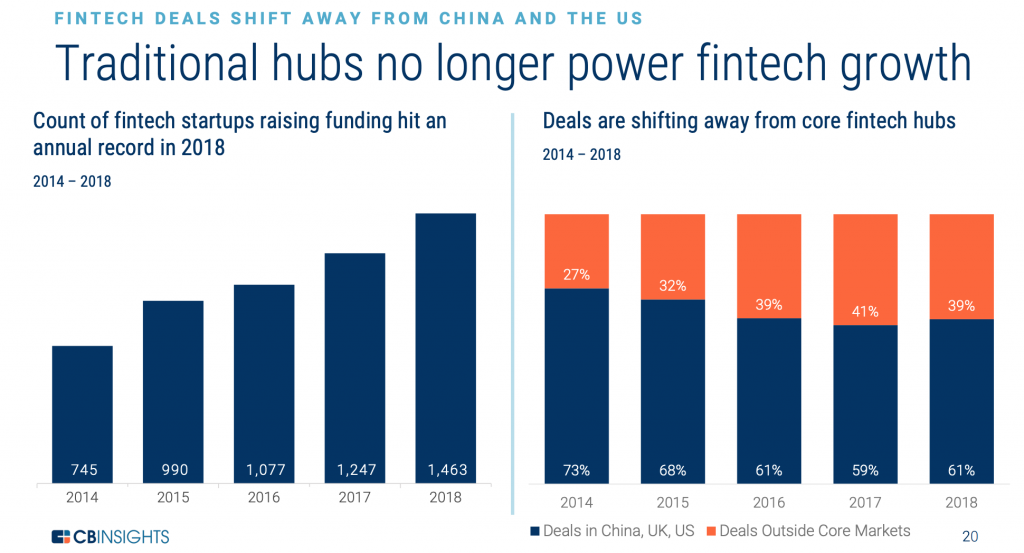 Fintech Investments Jump to a New Annual Record