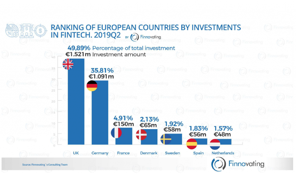 How Is It Going With The Investments In European Fintech Viainvest Blog