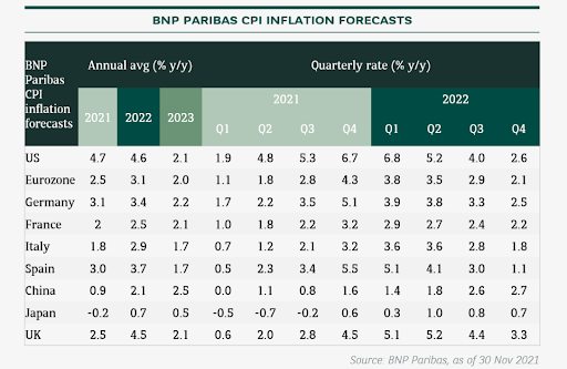 Investment Trends Then and Now: A Look Back on 2021 and Ahead to 2022