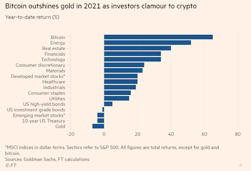 Investment Trends Then and Now: A Look Back on 2021 and Ahead to 2022