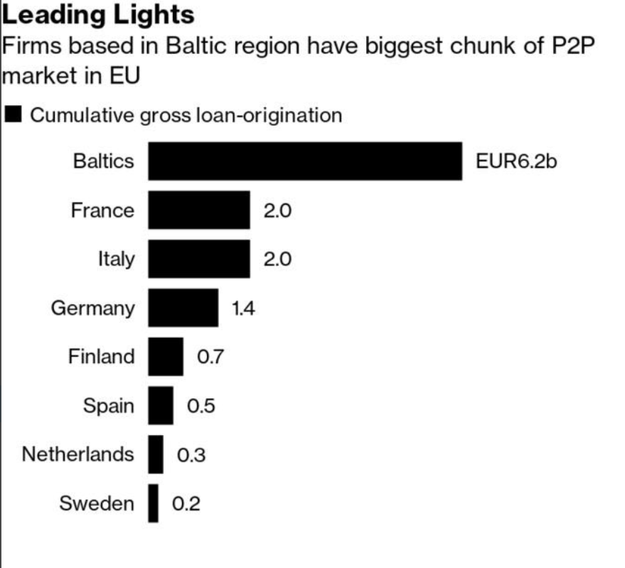 Fintechs Flock to Latvia, Estonia, and Lithuania