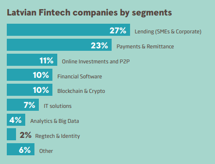 Fintechs Flock to Latvia, Estonia, and Lithuania