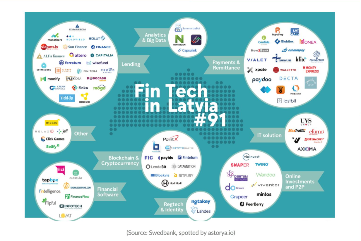 Fintechs Flock to Latvia, Estonia, and Lithuania