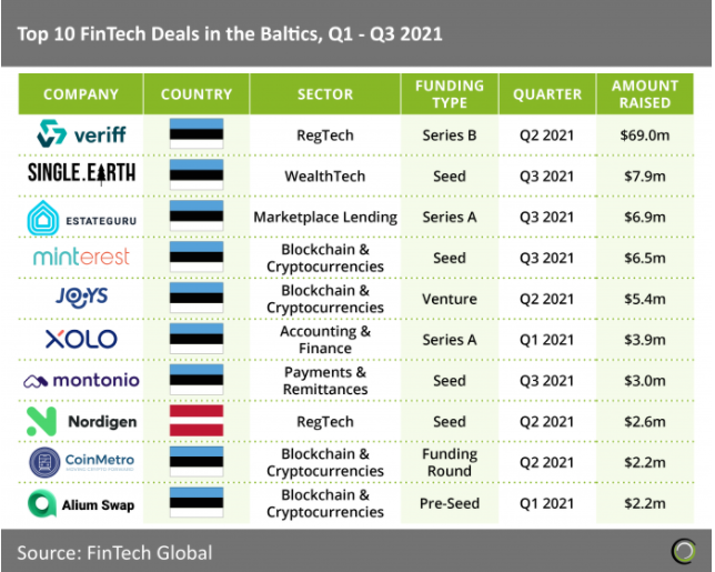 Fintechs Flock to Latvia, Estonia, and Lithuania