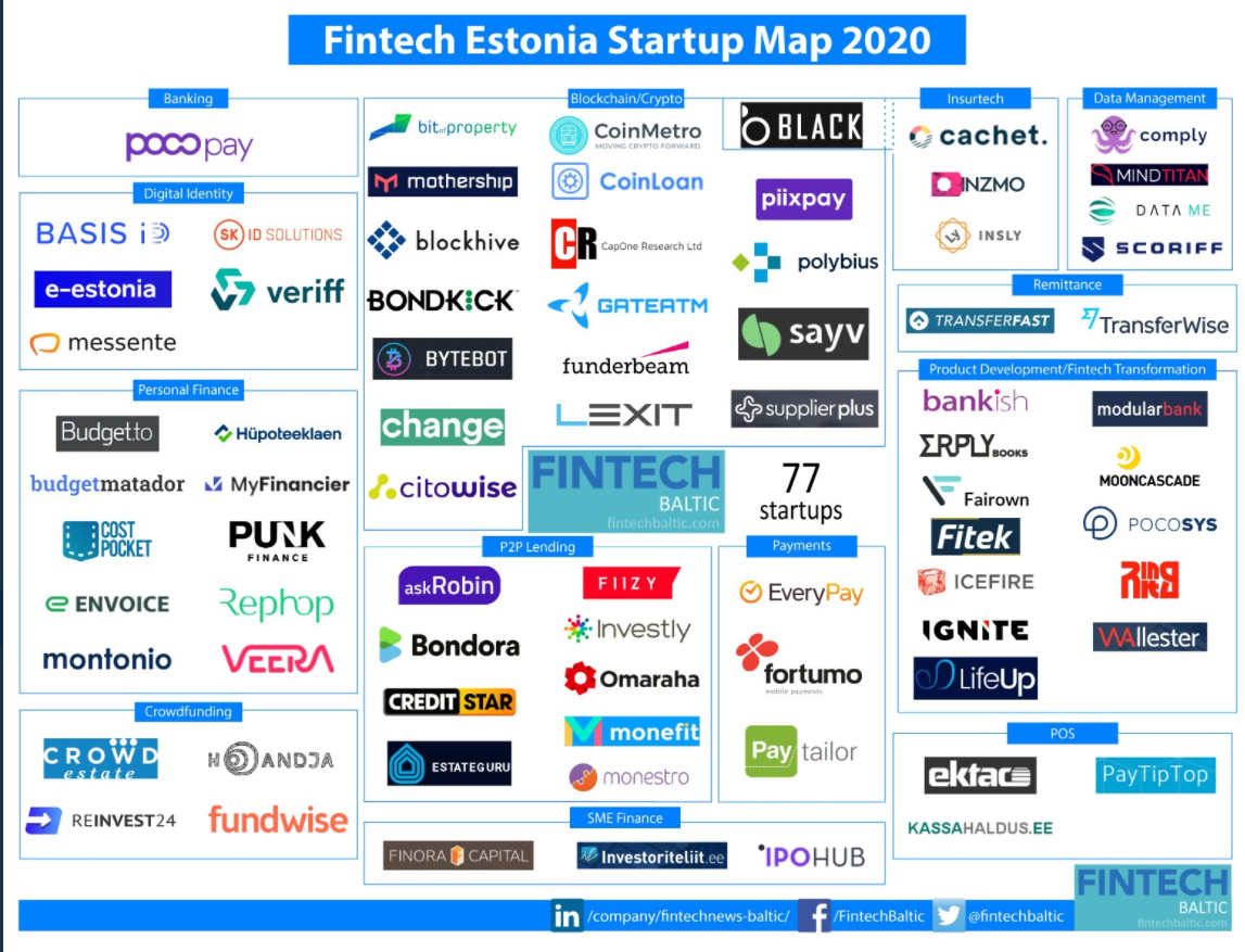 Fintechs Flock to Latvia, Estonia, and Lithuania