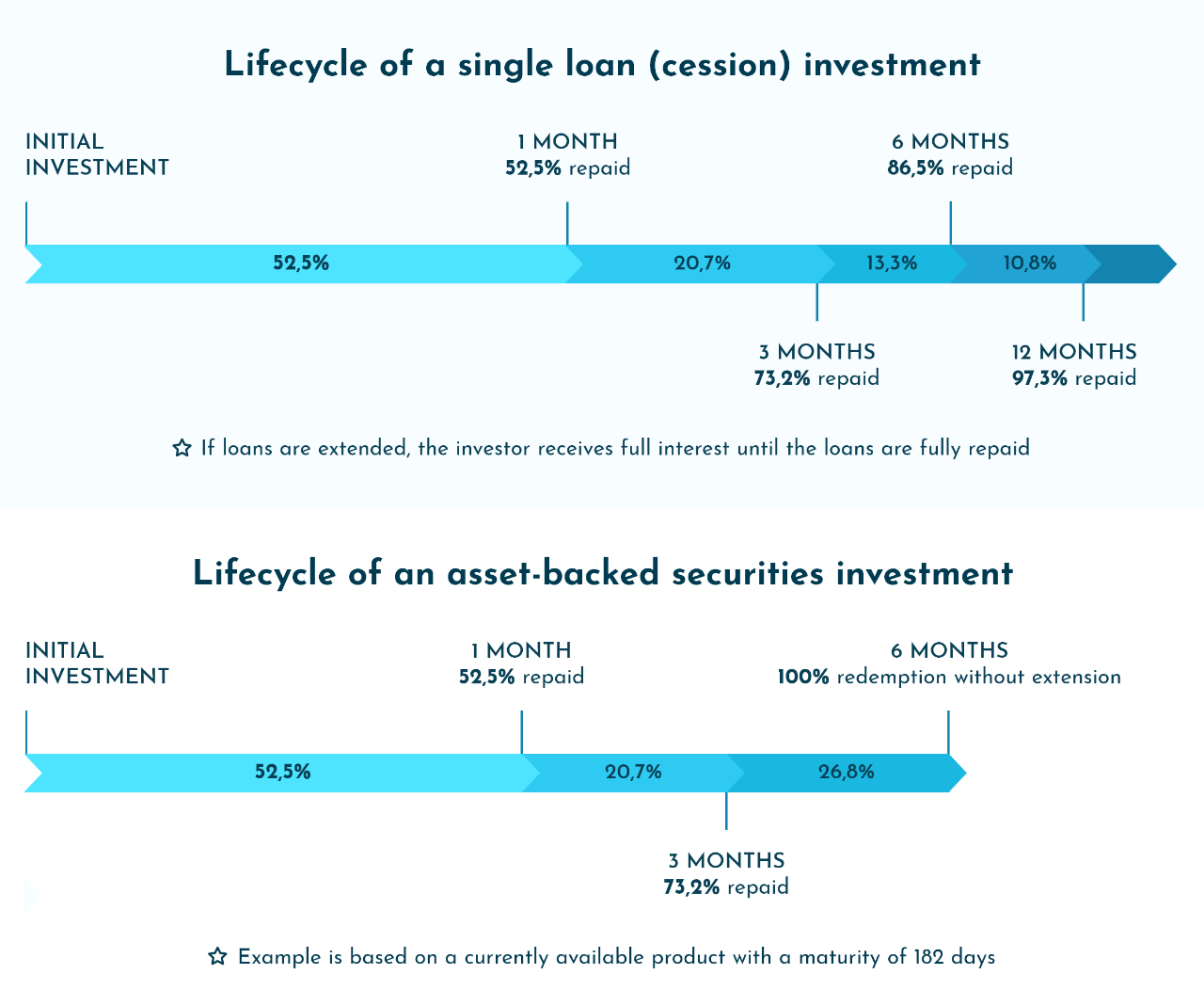 Maturity Term Of Single Loans Compared To Asset-Backed securities